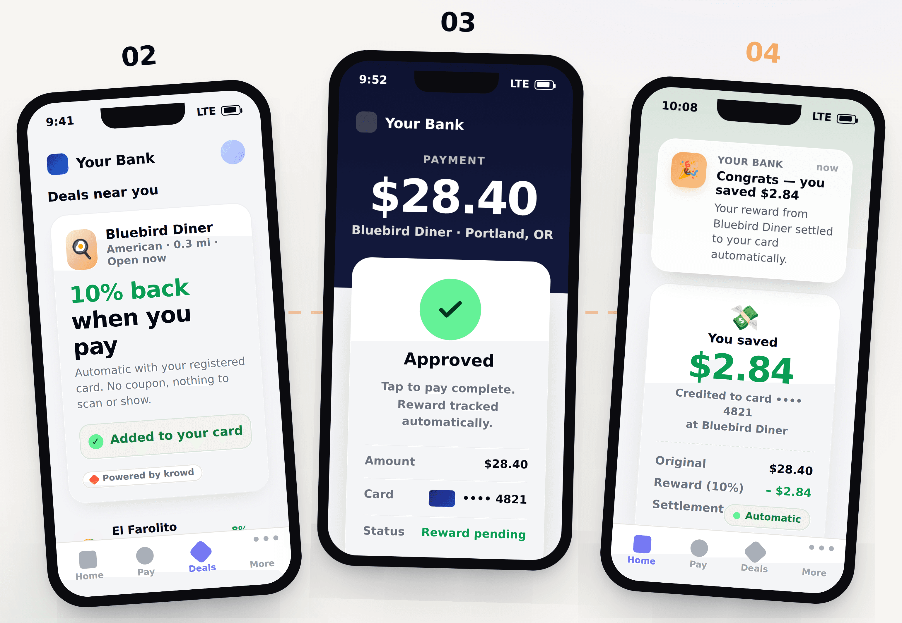 Three phone screens: offer in the bank app, tap-to-pay approval, and the reward settling automatically